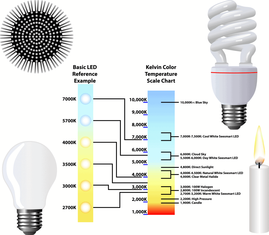 LED color scale for camping lanterns